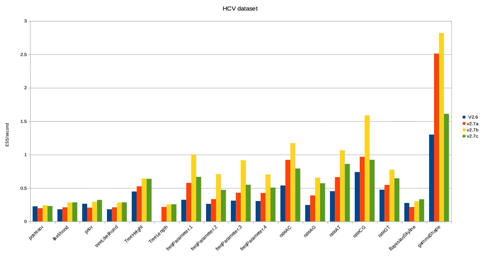 HCV-ESS-per-second-v6-vs-v7