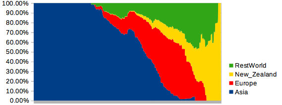 Lineages through time