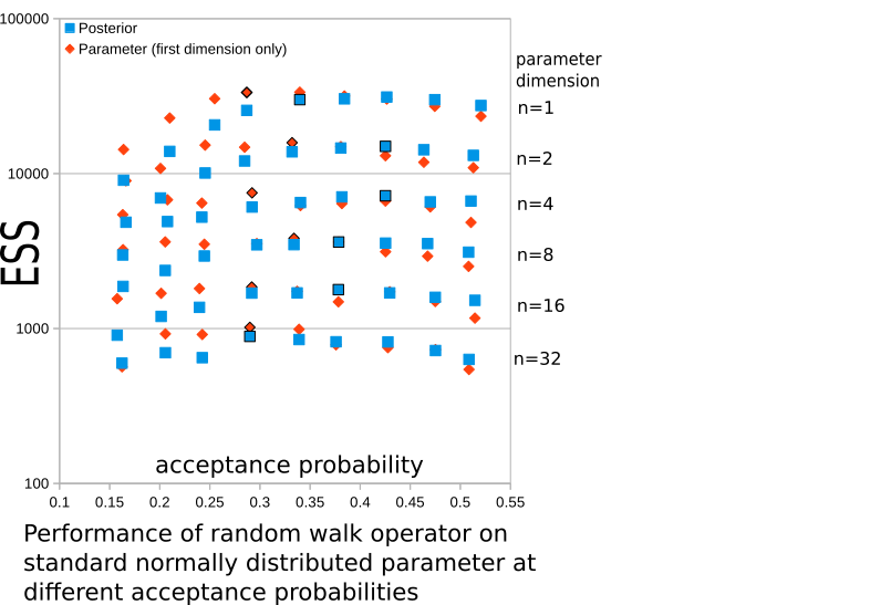 Operator acceptance probability results plot