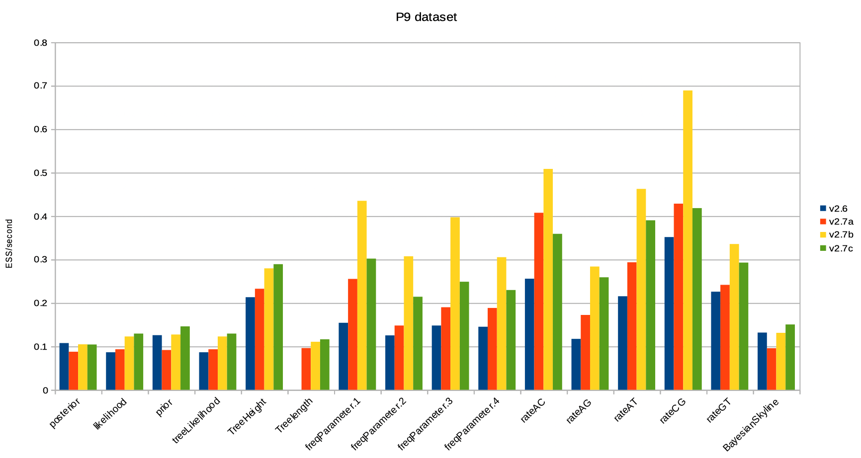 P9-ESS-per-second-v6-vs-v7