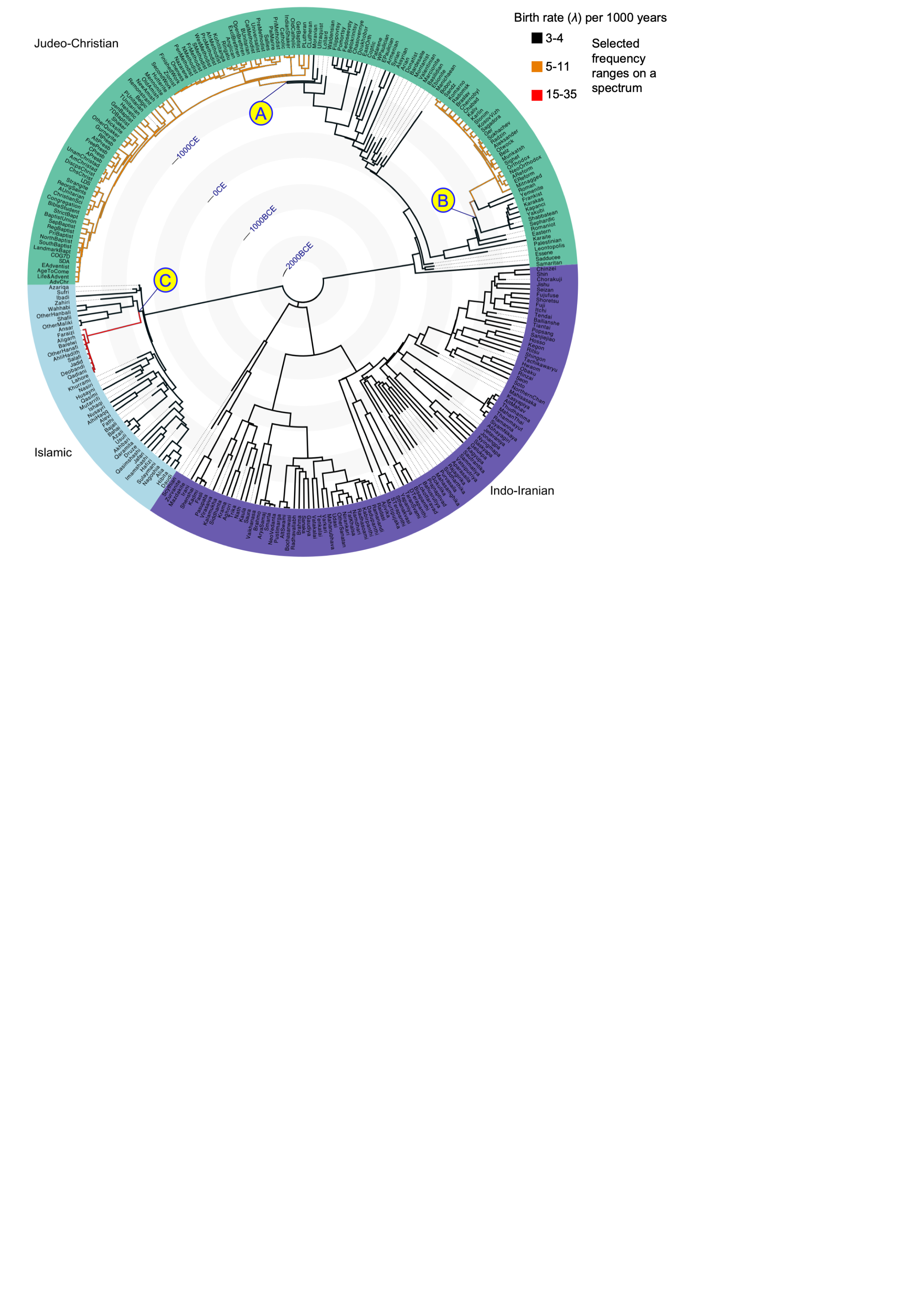 Global Religion Tree