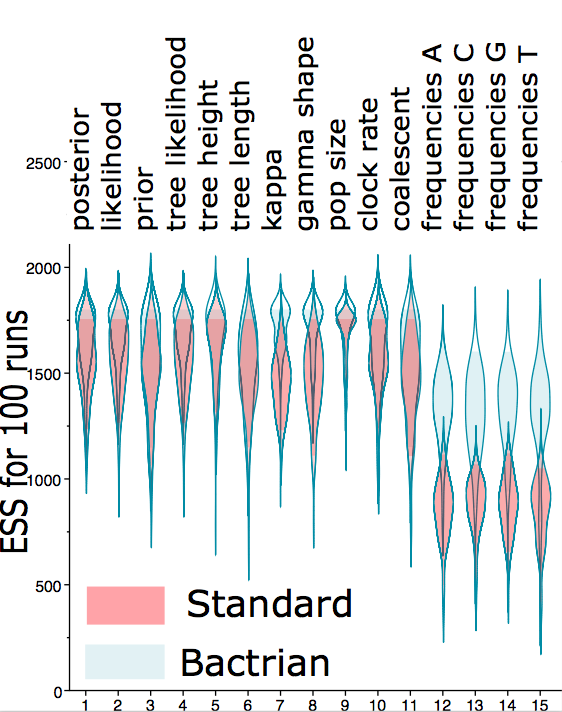 Bactrian ESS vs Standard ESS