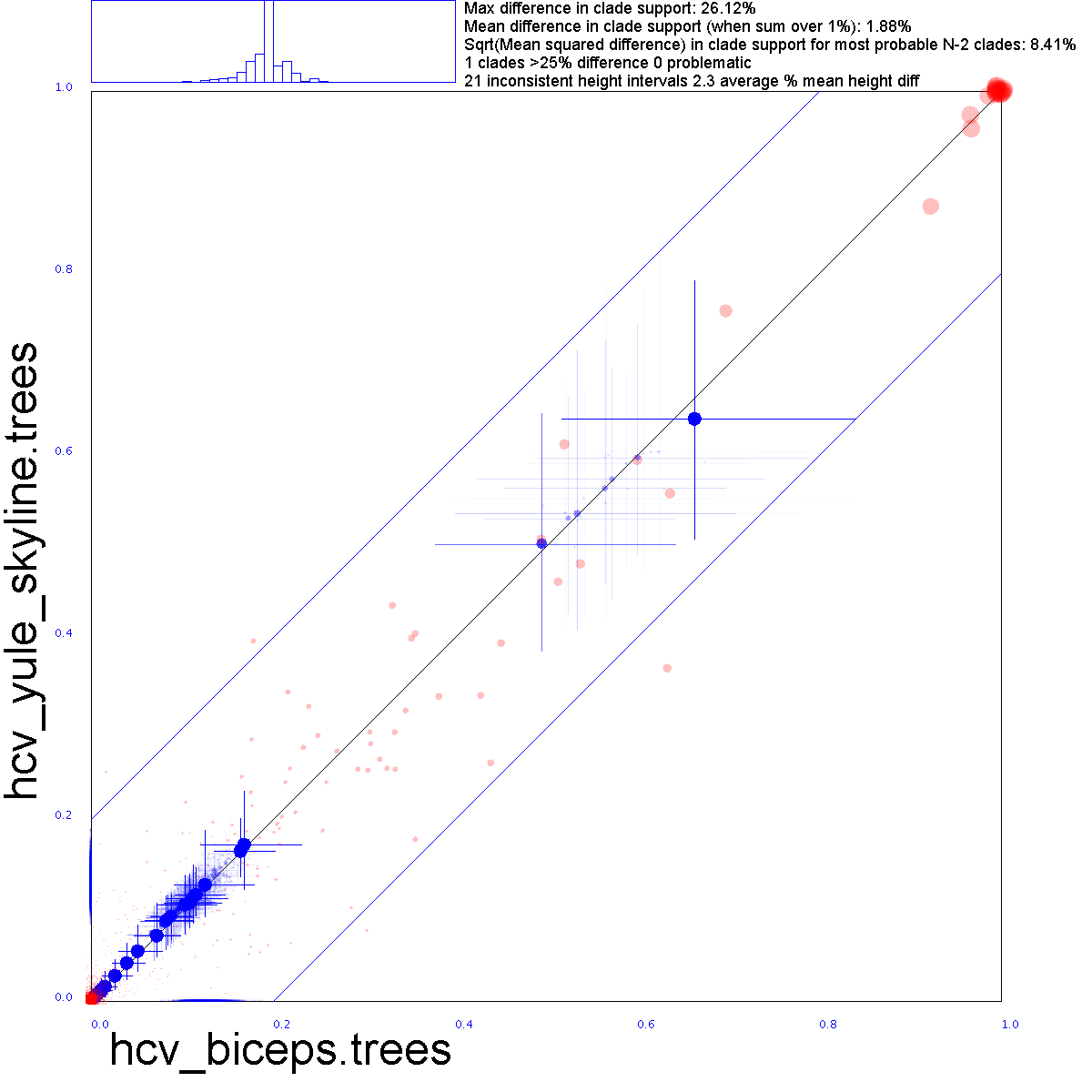BICEPS vs Yule skyline trees